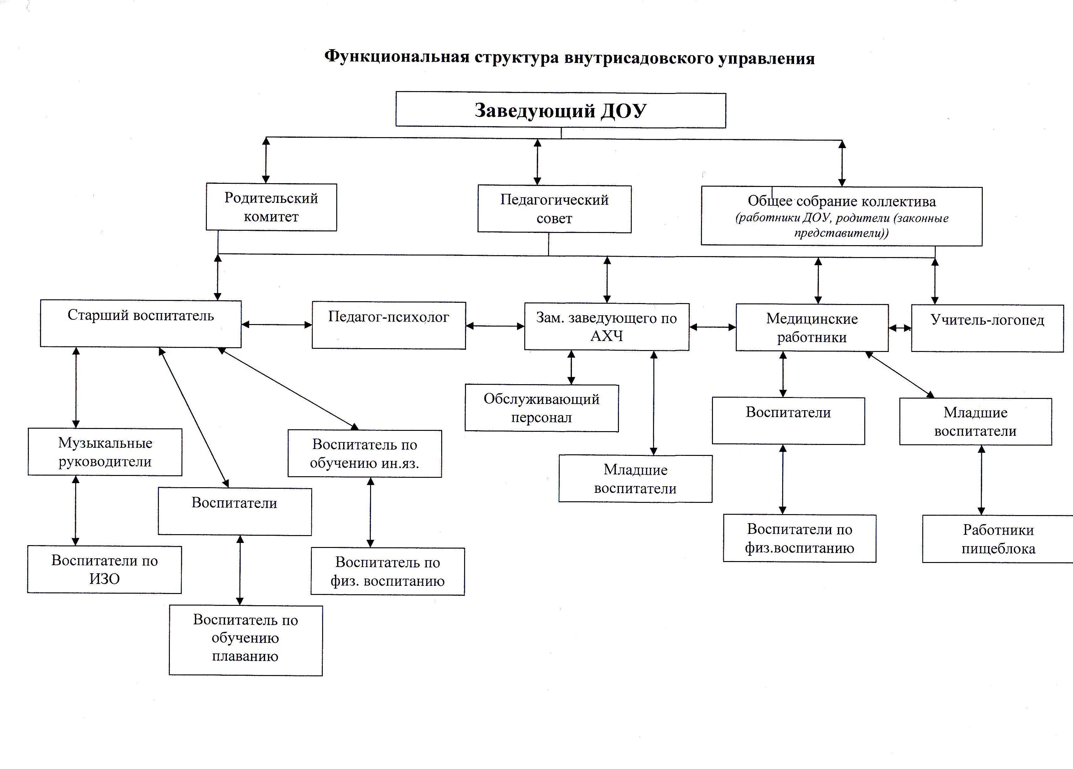 Структура детского сада схема